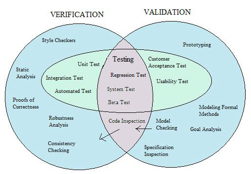 Difference Between Verification and Validation
