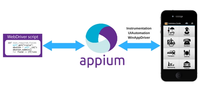Appium tutorial: Appium Architecture