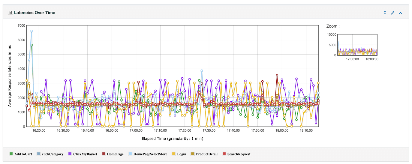 Latencies Over Time Graph